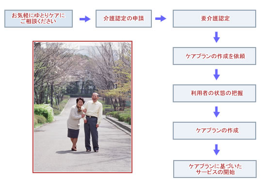 介護保険申請の流れ